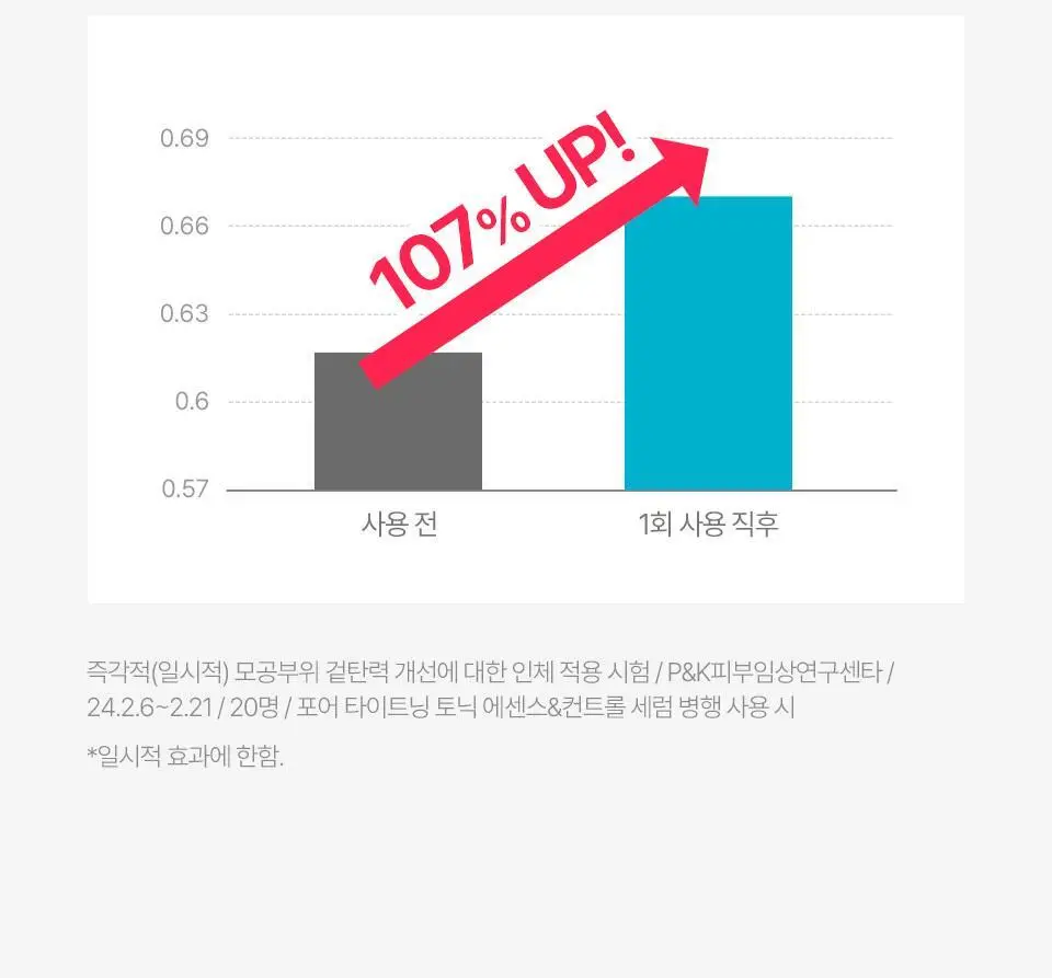 [모공탄력] 아이소이 포어 타이트닝 컨트롤 세럼 20ml 기획 (+3ml) 상세페이지 13